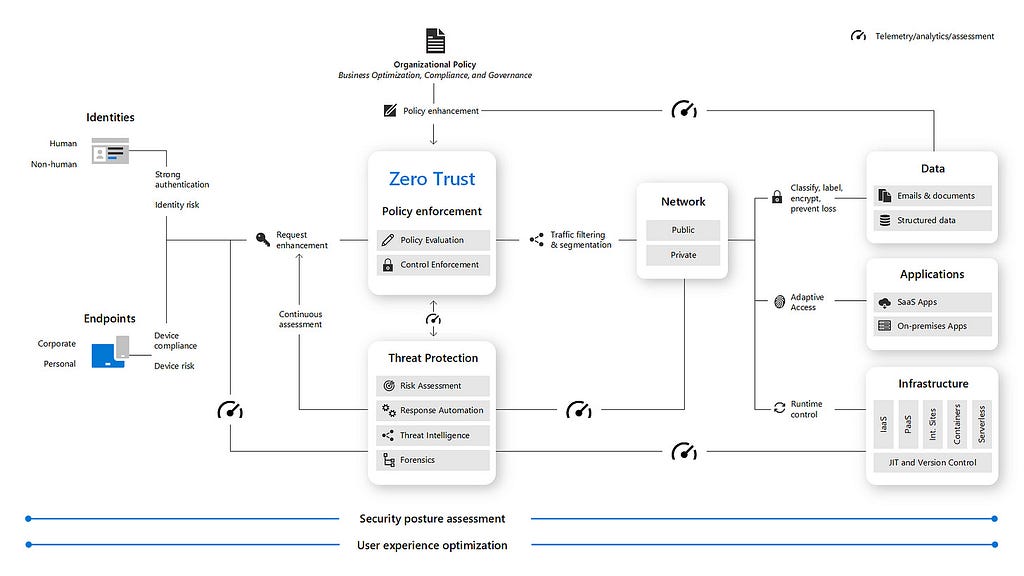 Microsoft RaMP high-level Zero Trust architecture