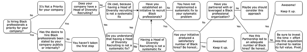 A decision tree to determine company efforts for hiring Black people and professionals