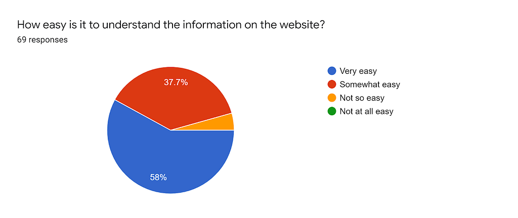 Pie chart