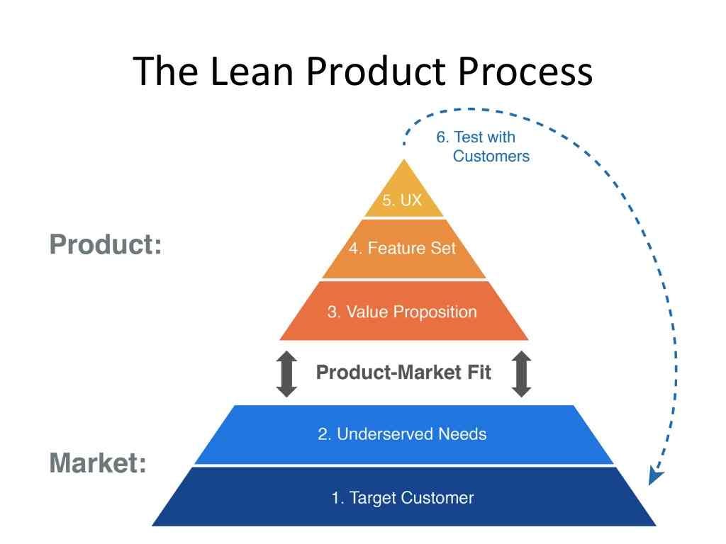 Product-Market Fit