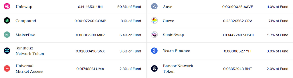 The Image contains 10 cryptocurrencies: Uniswap, Compound, MakerDAO, SNT, UMA, Aave, Curve, Sushiswap, Yearn Finance & Bancor
