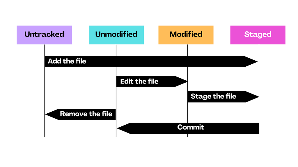 Git workflow diagram