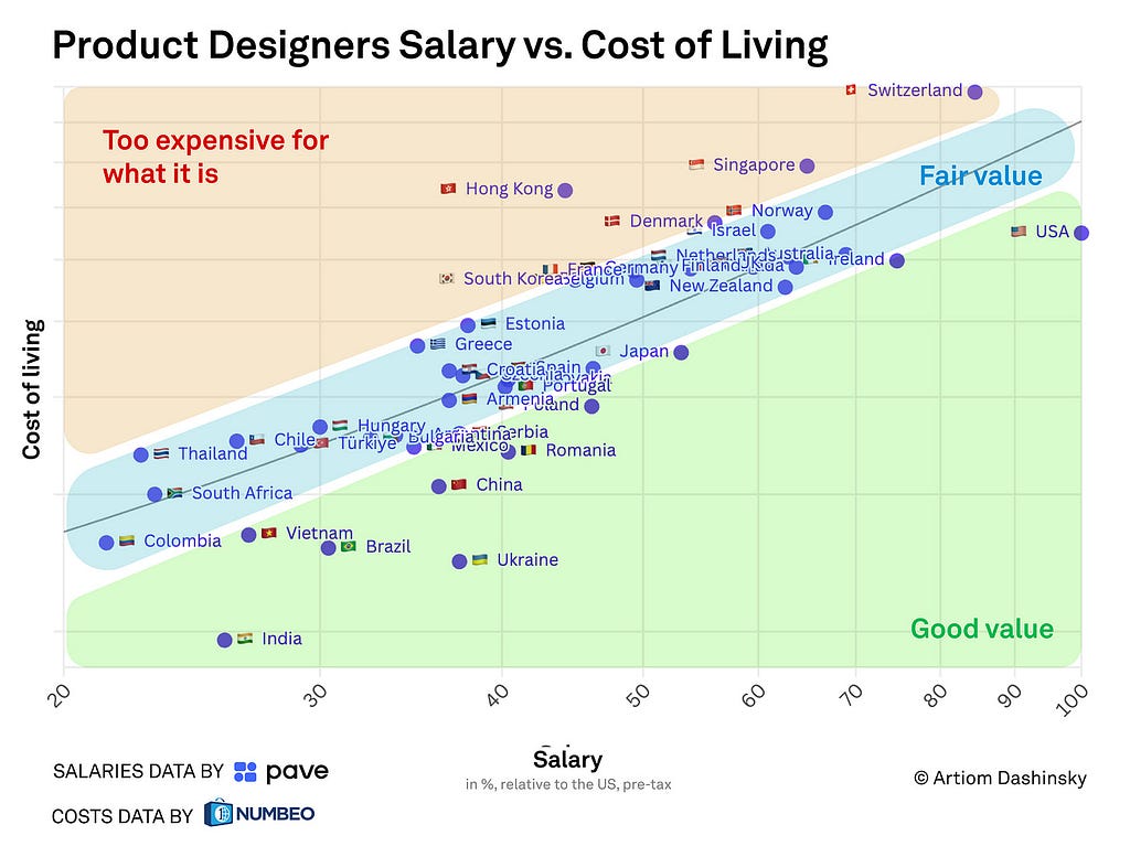 product design salaries vs. cost of living across countries