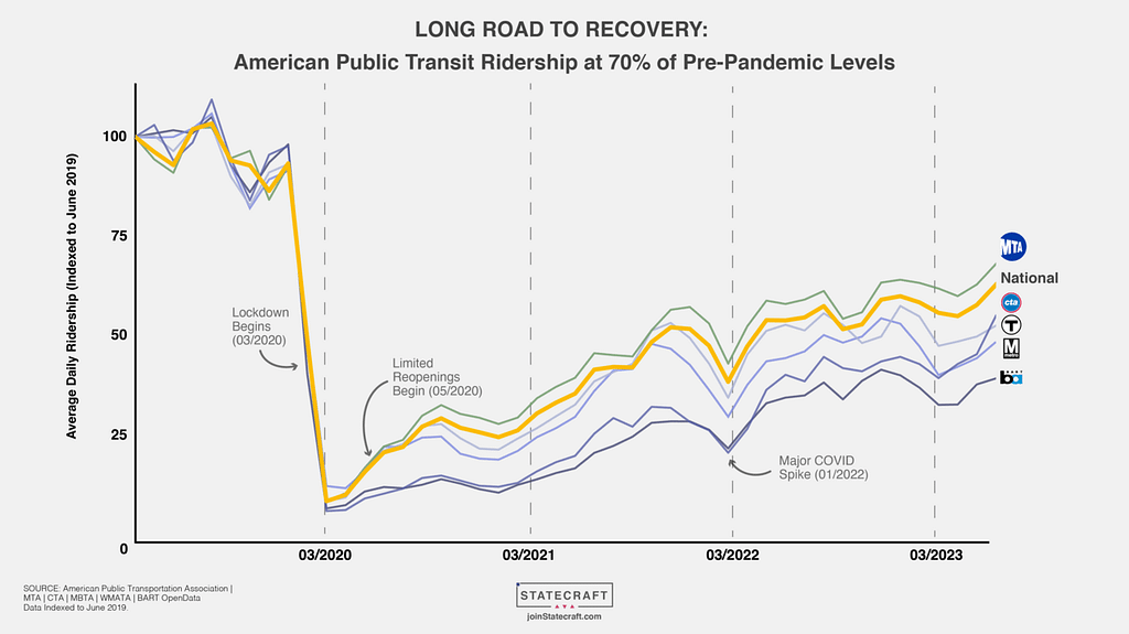 A line chart showing the slow recovery in ridership amongst top public transit agencies and a nationwide average