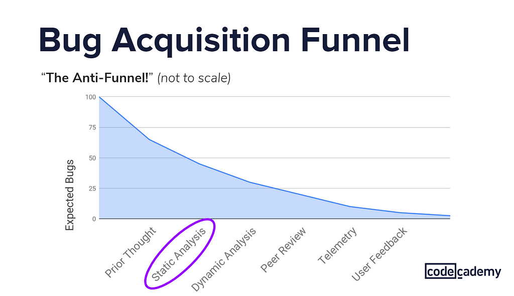 “Bug Acquisition Funnel” showing the flow of process development as reducing bugs, with “Static Analysis” circled.