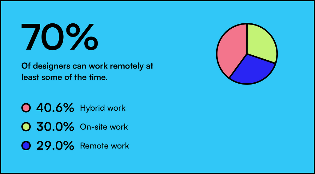 40.6% of designers work in a hybrid environment, 30% work from an office, and 29% from home.