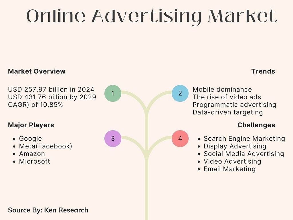 Challanges in Online Advertising Market