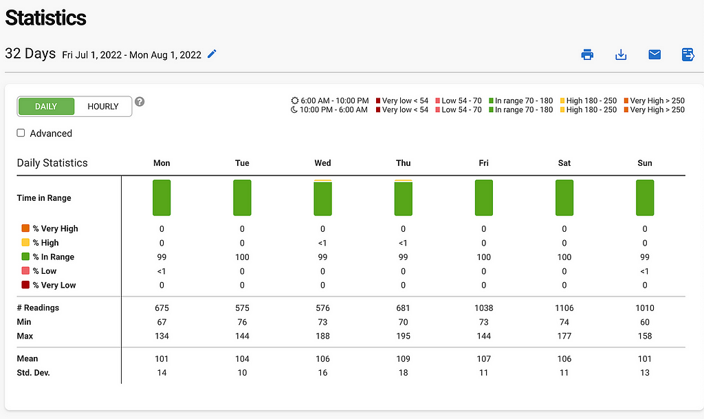 Screenshot of Dexcom Clarity statistics