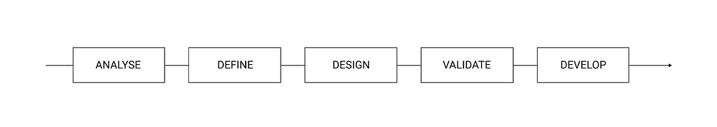 A diagram showing the five phases of design in a sequence: analyse, define, design, validate, develop.