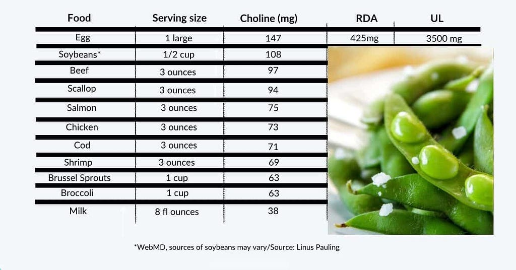 a list of food sources of choline including eggs, soybeans and beef.
