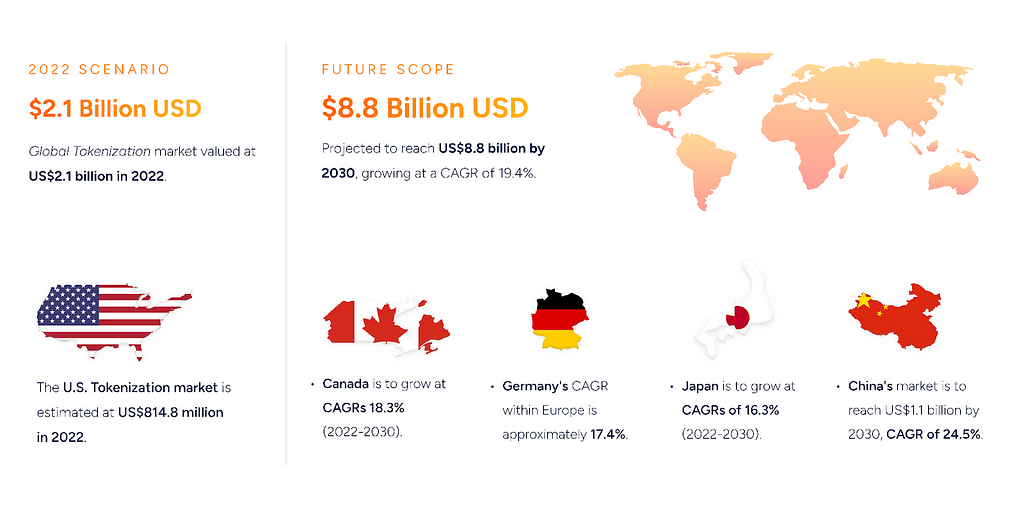 global tokenization market