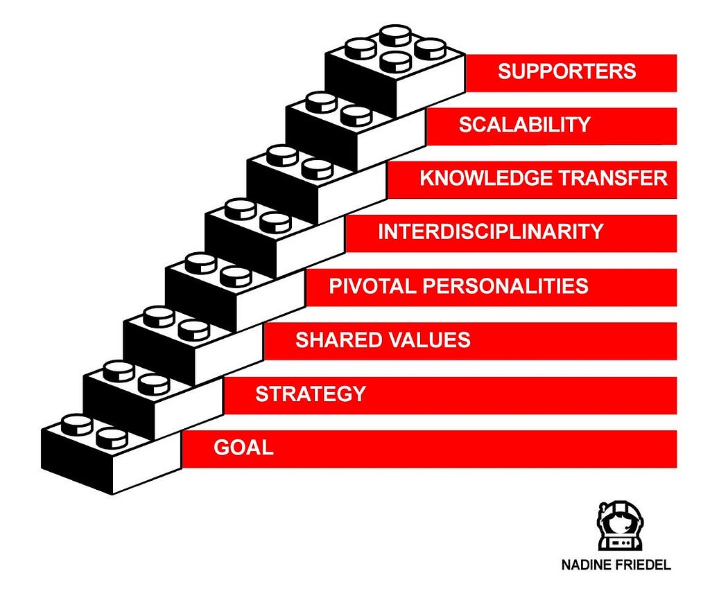 The eight building blocks consisting of goal, strategy, shared values, pivotal personalities, interdisciplinarity, knowledge