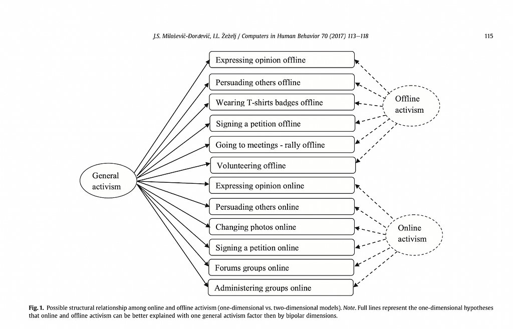 A depiction of a diagram highlighting the distinctions of offline and online activism, all parts of general activism. From Jasna Milošević-Đorđević and Iris Žeželj’s paper “Civic Activism Online: Making Young People Dormant or More Active in Real Life?”.