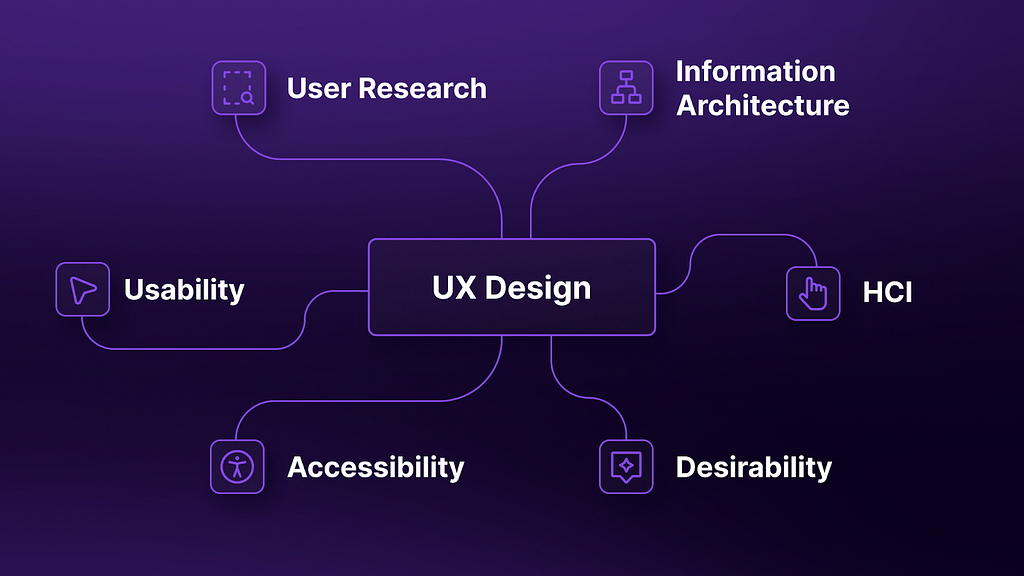 Infographic showcasing Various Components Involved in a User Experience Design — User Research; Information Architecture; HCI; Desirability; Accessibility; Usability