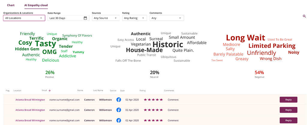 customer sentiment cloud from guest database and CDP