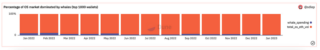 OpenSea Whales Market Dominance %