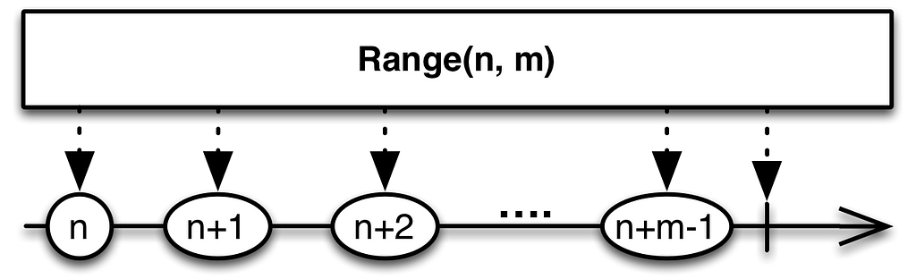 rxjava operators range