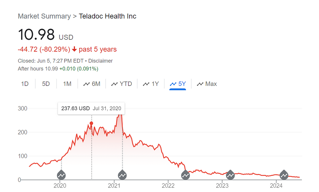 Teledoc Health stock chart showing a decline in value over the past five years