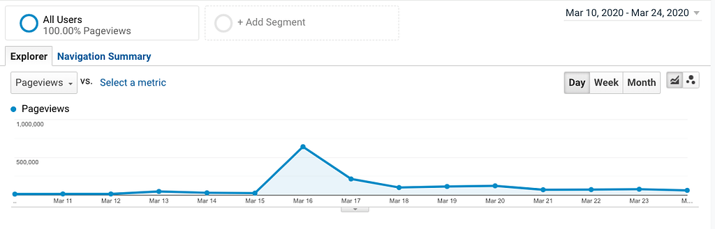 Google Analytics show a sharp rise in viewers on SF.gov on Mar 16