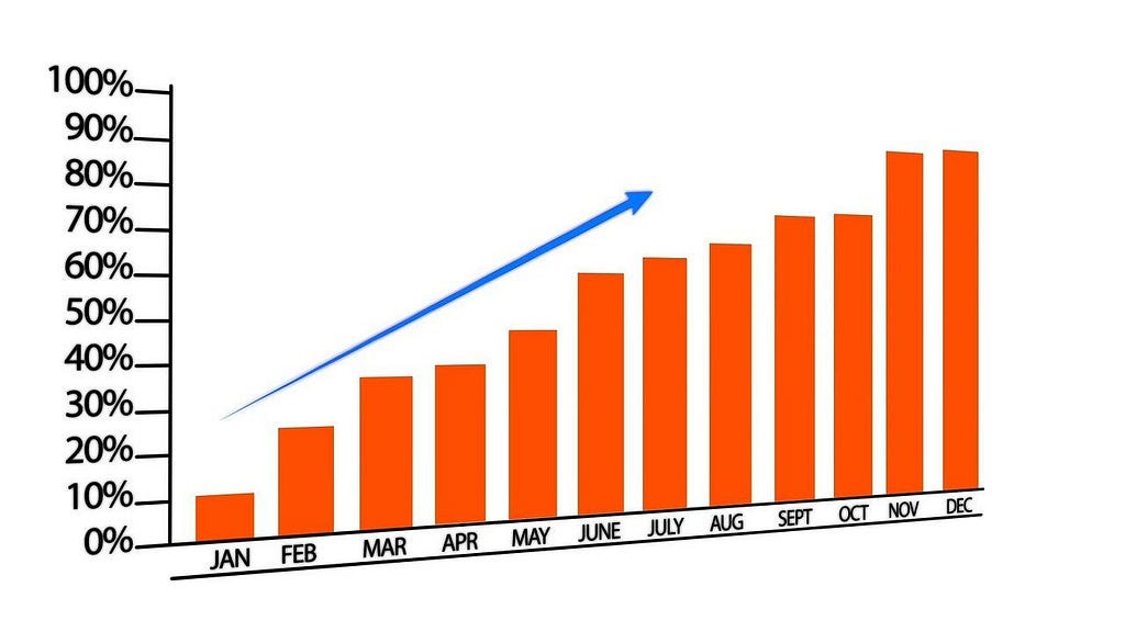 Graphical representation with two axes for percentage and months, showing an arrow that grows.