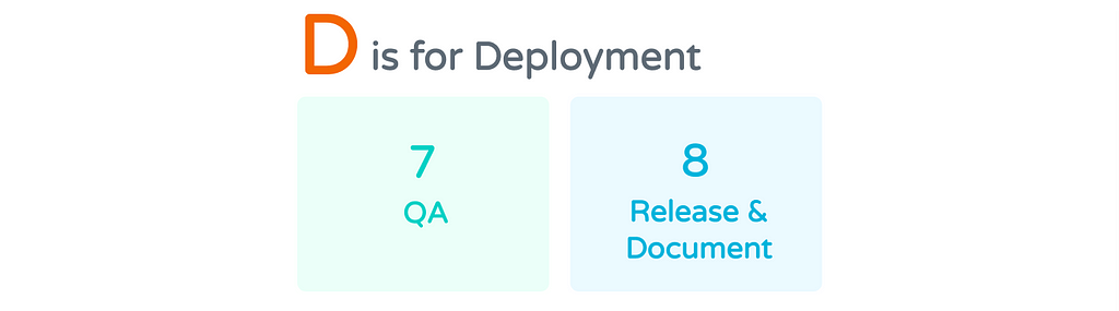 D is for Deployment, including QA testing and documentation.