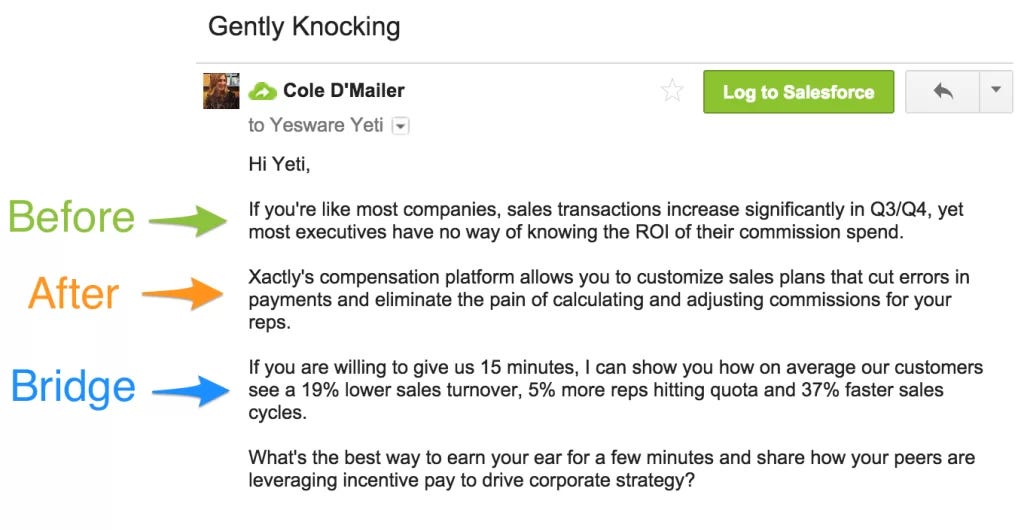 An email with Before: “If you’re like most companies, sales transactions increase significantlyin Q3/Q4, yet most executives have no way of knowing the ROI of their commission spend”, After: “Xactly’s compensation platform allows you to customize sales plans that cut errors in payments and eliminate the pain of calculating and adjusting commissions for your reps”, Bridge: “If you’re willing to give us 15 minutes, I can show you how on average our customers see a 19% lower sales turnover”.