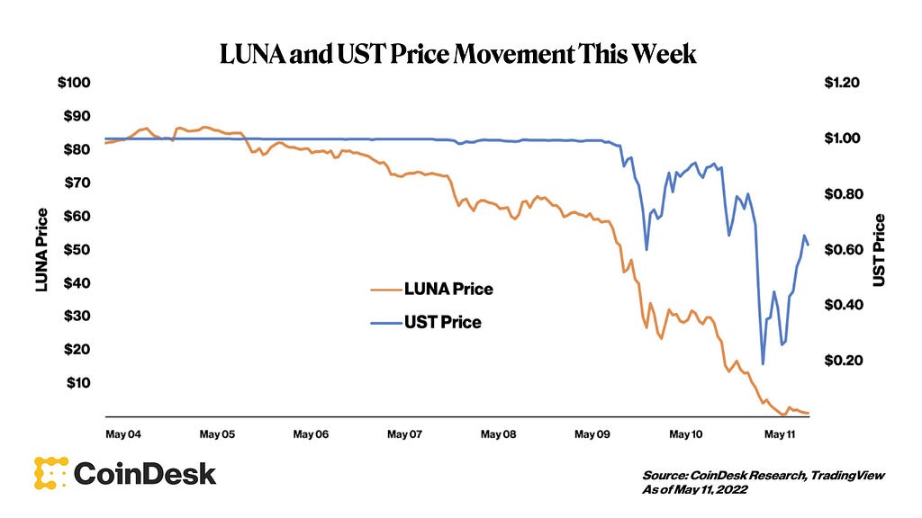 A line chart showing LUNA and UST price declines during the week of May 4–11, 2022.