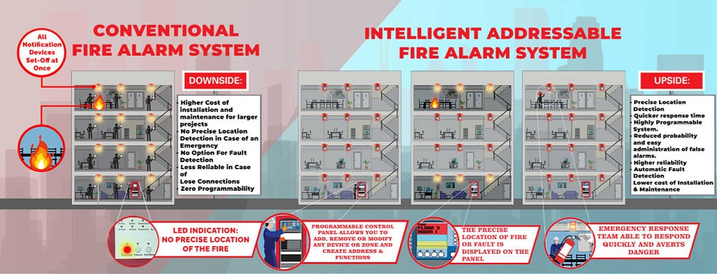 Why Addressable Fire Alarm Systems are better?