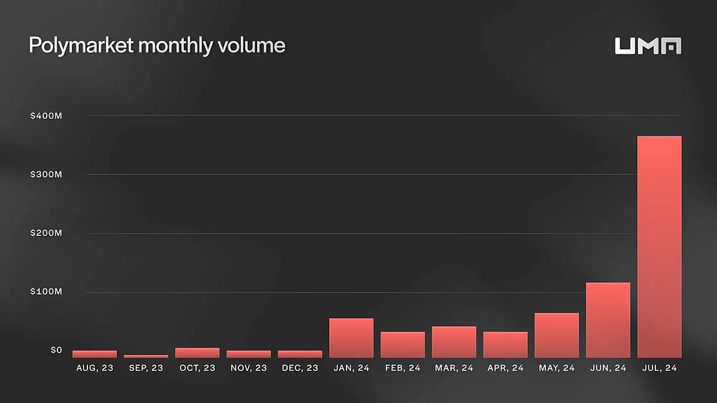 Polymarket volume has increased exponentially in 2024, largely due to the upcoming US Presidential Election.