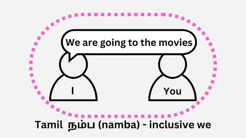 image shows a person saying “We are going to the movies” and there is a pink circle that goes around the speaker and the listener to indicate “we” means “you and I”, it is the inclusive “we”