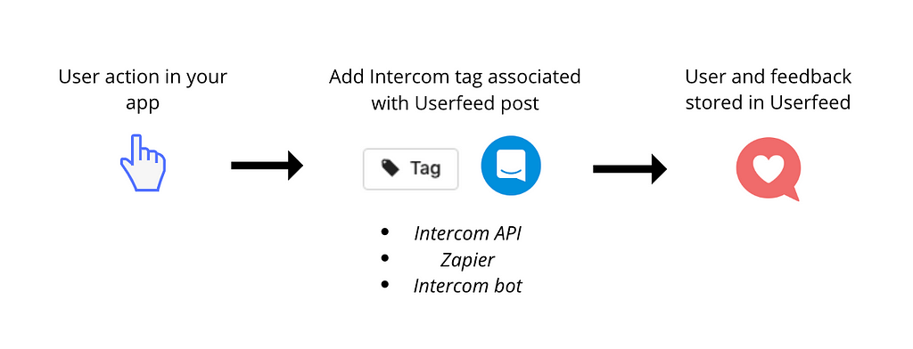 Intercom templates: automate feedback capture through Intercom tags and customer actions