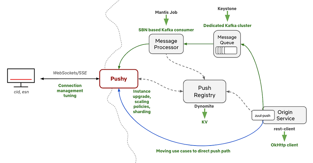 A few of the related services in Pushy’s immediate ecosystem and the changes we’ve made for them.