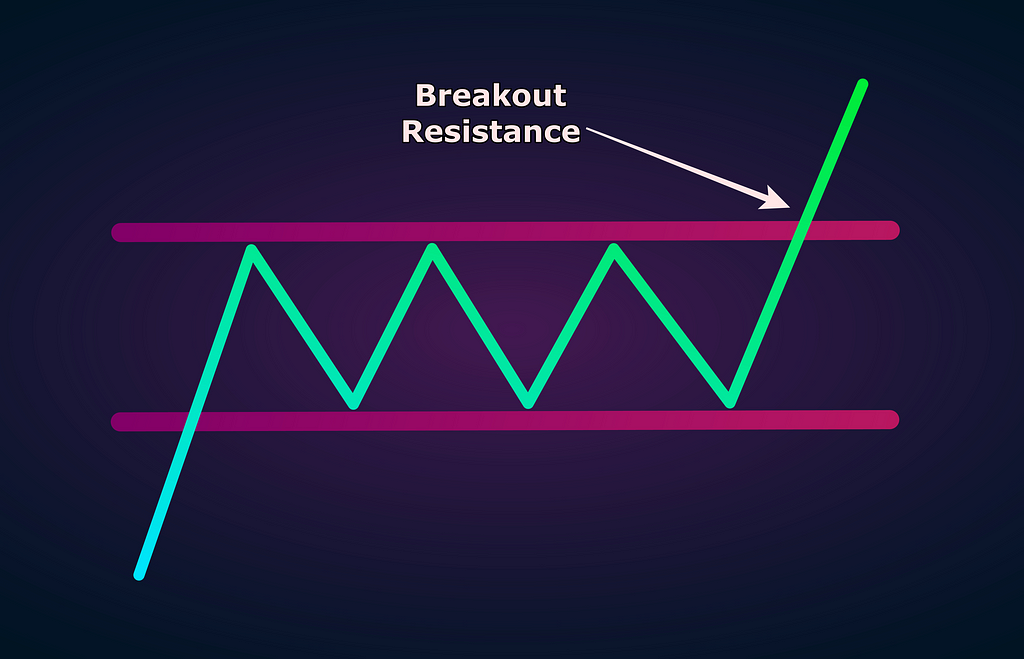 Strategi Breakout