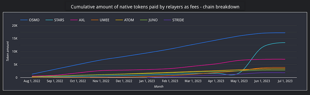 Figure 1: Total amount in native tokens paid by IBC relayers as fees