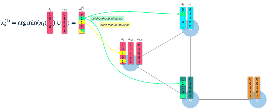 After the first iteration, the new node vector has influence from its own features and the neighboring node’s features. Image by author.