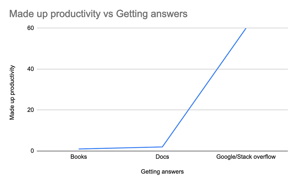 Graph depicting made up productivity vs Getting answers