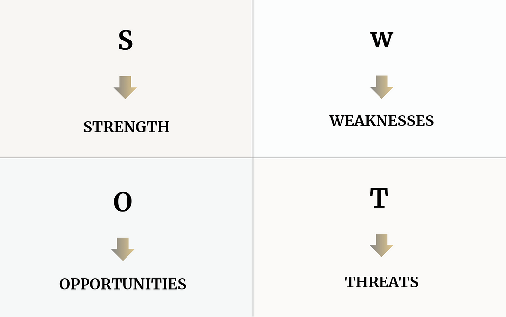 A swot analysis matrix with four quadrants with black fonts on a light background and four light brown arrows