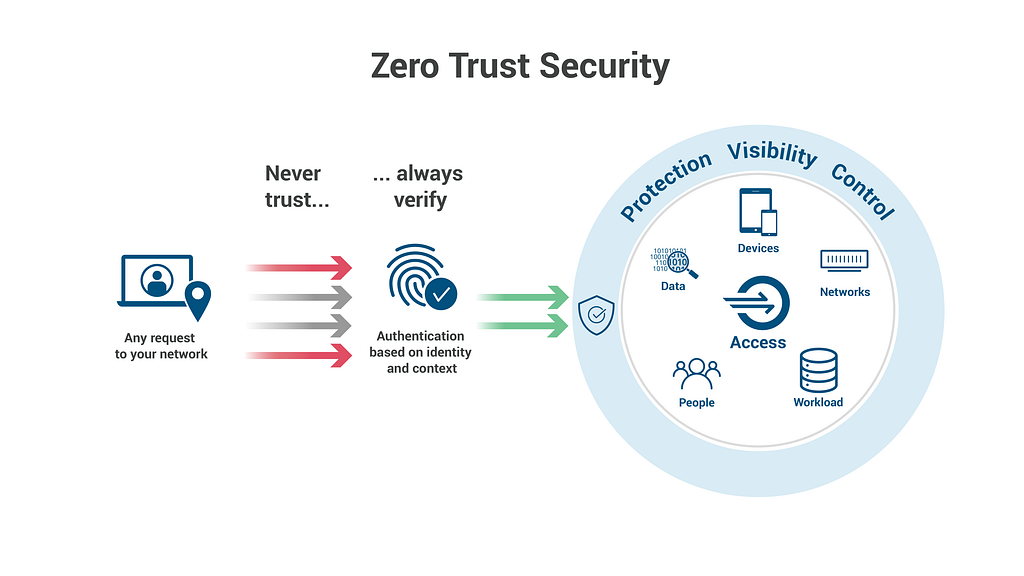 Building a Zero Trust Architecture — figure