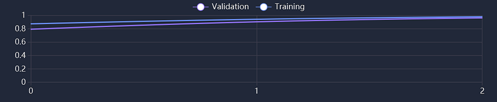 Figure 4: Accuracy during training and validation.