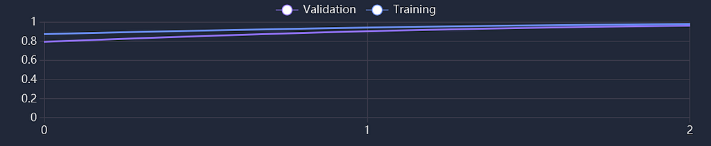 Figure 4: Accuracy during training and validation.