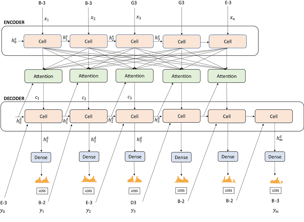 Encoder Decoder Network with Attention