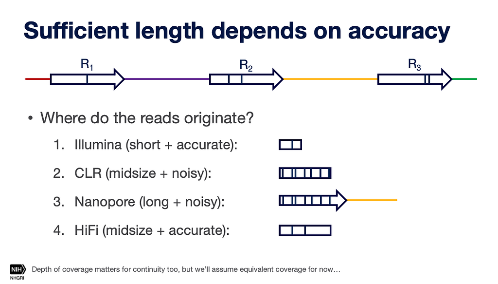 Figure 1: The interplay of read length and accuracy to resolve repeats.