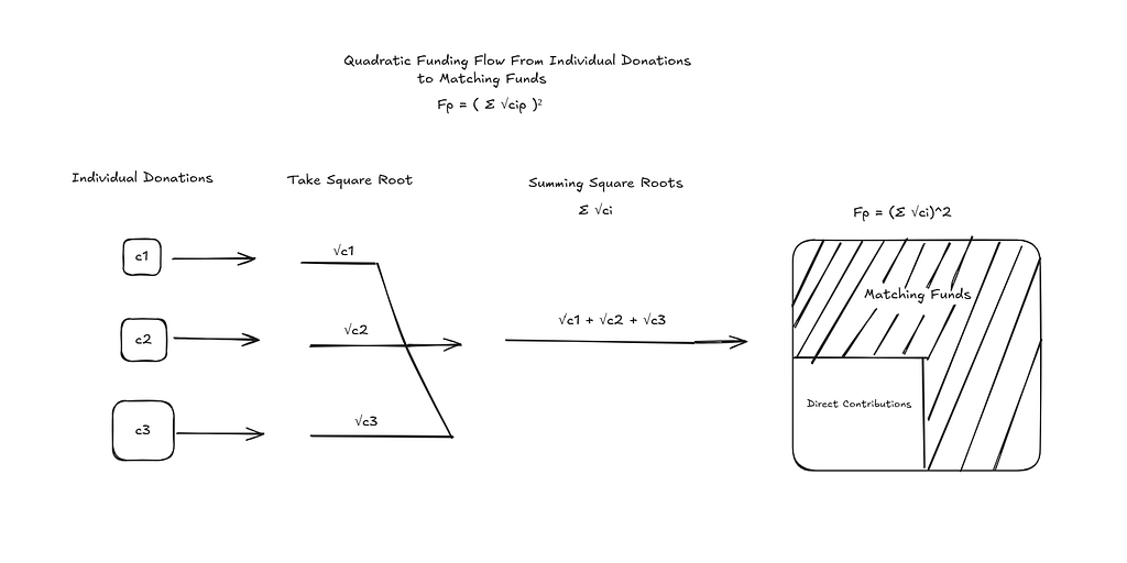 Quadratic Funding: The Mathematics Behind Fair Public Goods Financing
