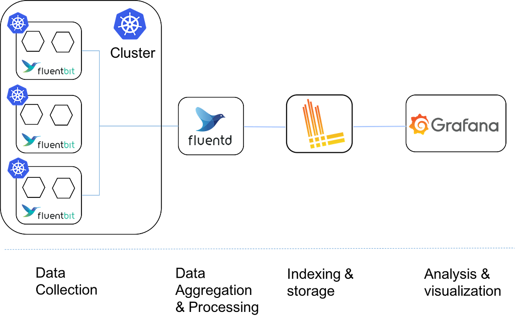 A typical fluentd log aggregation flow