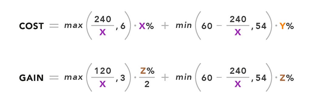 cost = max((240/X), 6) * X% + min(60-(240/X),54) * Y% | gain = max((120/X), 3) * (Z%/2) + min(60-(240/X), 54) * Z% | “X” set in purple, “Y” in orange, “Z” in gold