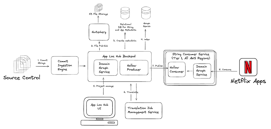 Diagram of the complete localization flow, from code repositories where the text assets are created all the way to the Netflix user interface where they are displayed to Netflix members.