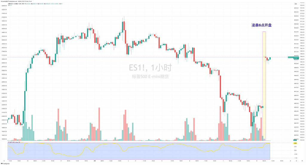 美股带动币市齐头上涨 九月不加息基本定调 CME出现缺口 Coinbase和GBTC仍是最佳参照 — 2023.9.8