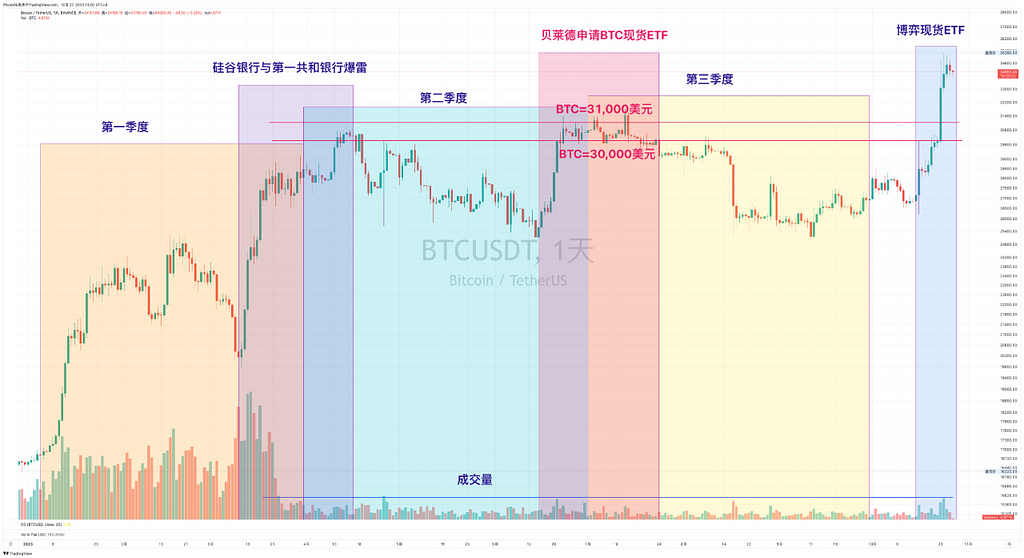 美国经济发展迅速 但消费明显下滑 预期美联储将长时间维持高利率 金融紧缩环境下币市价格上涨天花板有限 — 2023.10.27