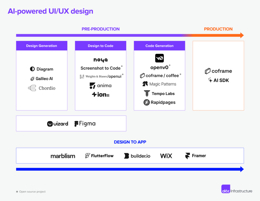 Image displays the different tools and companies within the Generative UI landscape, from design pre-production to production.