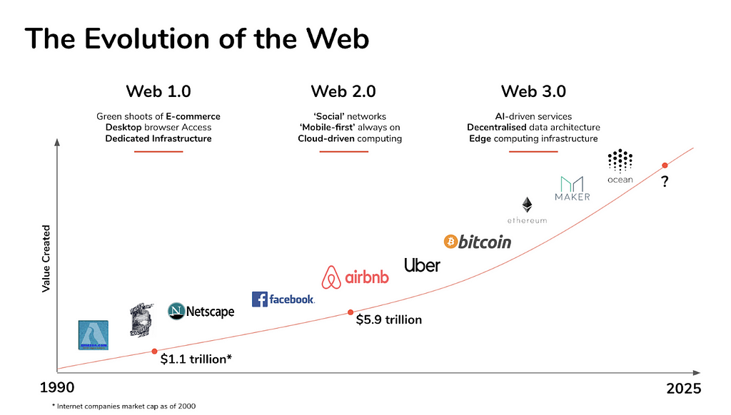 The evolution of the web